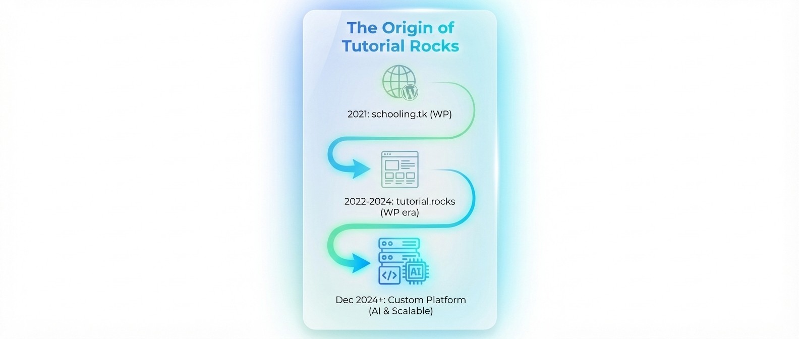 The Origin of Tutorial Rocks: From a .tk Experiment to a Full Platform